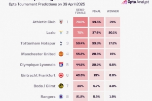 开云体育app-OPTA预测欧联夺冠概率：毕巴第一拉齐奥第二，热刺第三曼联第四