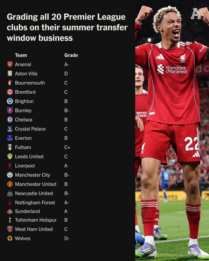 开云APP-英超夏窗转会评级：利物浦获评A级，阿森纳A-，切尔西曼联热刺B档，曼城B-